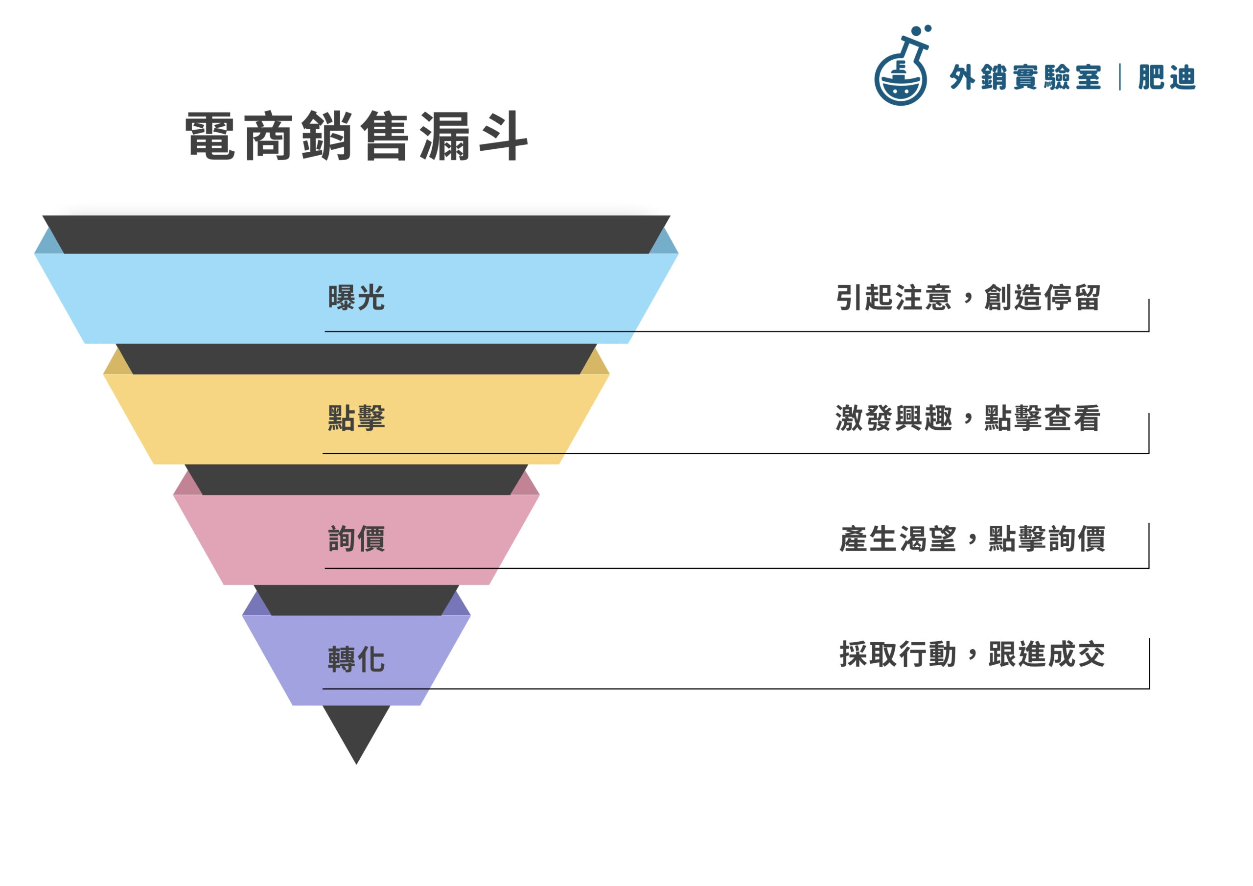 阿里巴巴國際站全攻略:掌握 4 大環節,提升成交機會 3 電商銷售漏斗