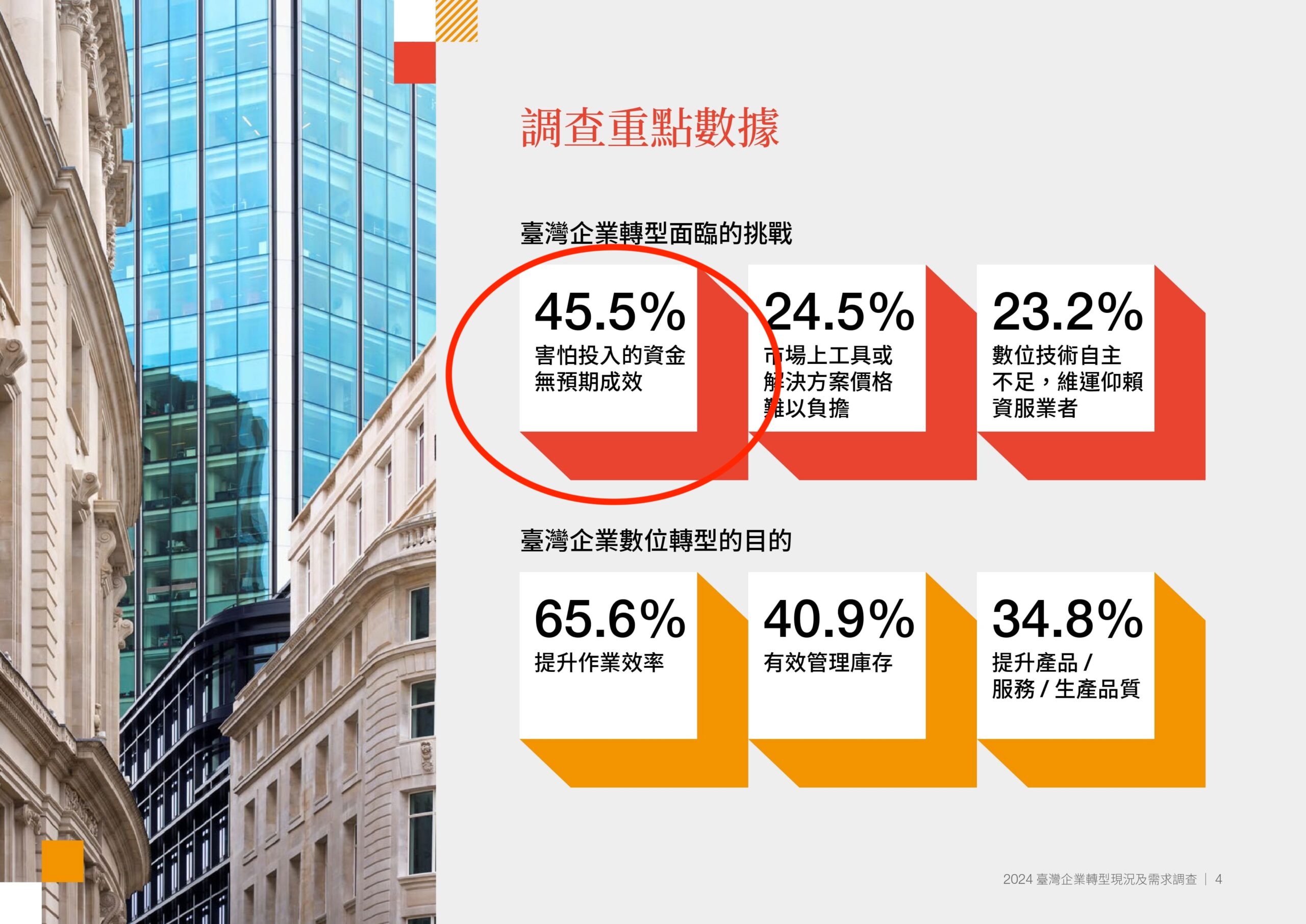 台灣傳產沒救了?解析 2026 台灣中小企業外銷困境,3 招找回穩定訂單 3 2024 臺灣企業轉型現況及需求調查及需求調查