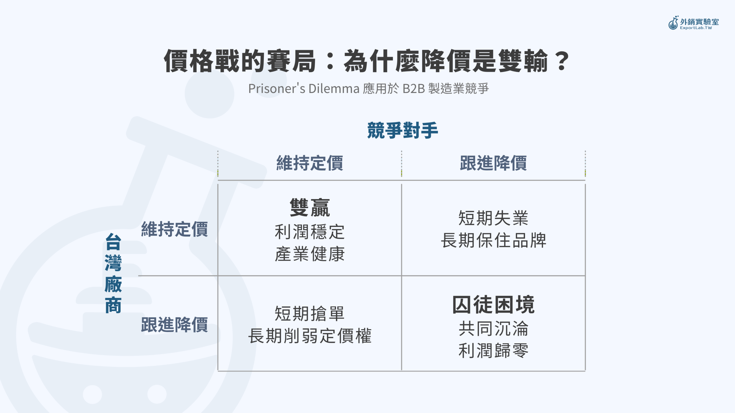 外銷實驗室_價格戰的賽局囚徒困境-v2.png